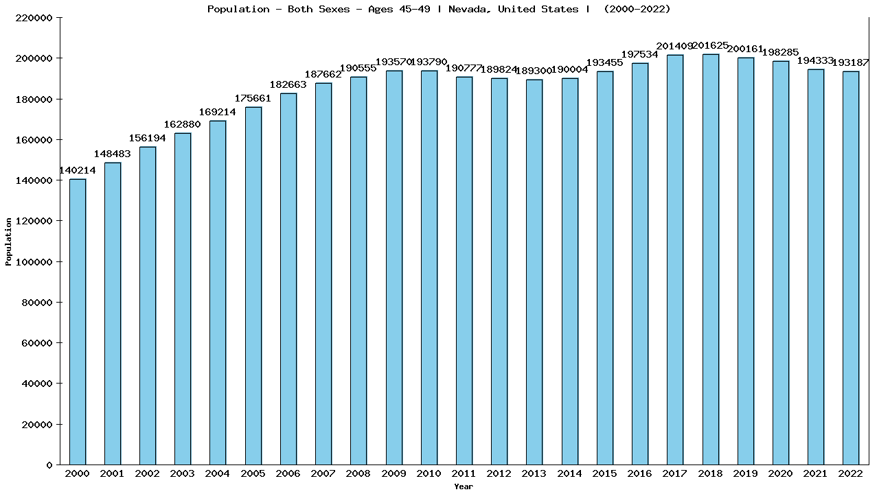 Graph showing Populalation - Male - Aged 45-49 - [2000-2022] | Nevada, United-states